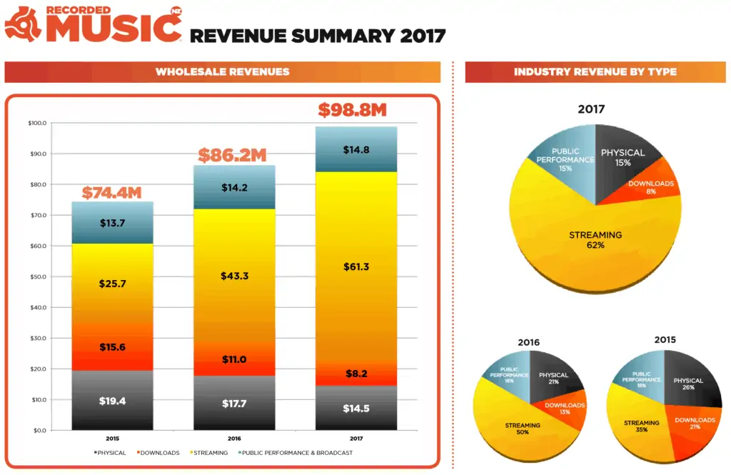 New Zealand Recorded Music Statistics 2017