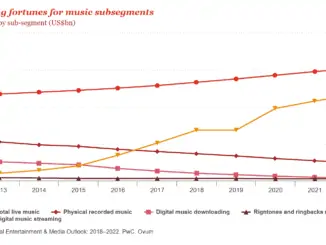 Global Music Growth 2018-2022