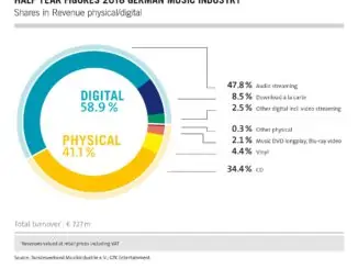 Music Sales - Germany H1 2018