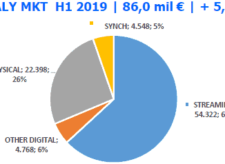 SOURCE: FIMI - Italian music industry in the first half of 2019