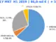 SOURCE: FIMI - Italian music industry in the first half of 2019