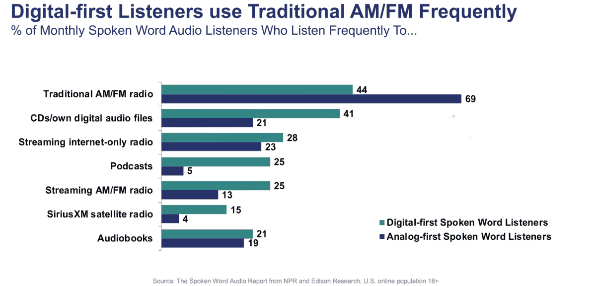 Percentage of monthly spoken word audio listeners who listen frequently by platform
