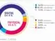 SOURCE: BVMI - Composition of German market 2019