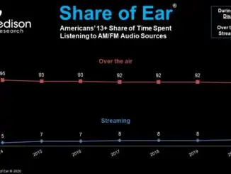 COVID-19 is changing listening habits in US