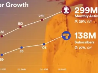 Spotify subscribers hit 138 million in Q2 2020