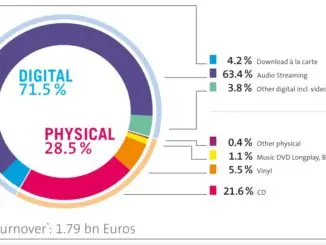 German music sales grew 9% in 2020 despite pandemic