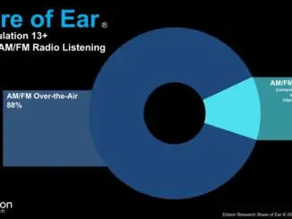 Streaming accounts for 12% of AM-FM radio listening in the US