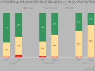 Nordic audiobook subscriptions will increase in 2022