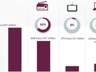 SOURCE: RAJAR - Share of digital listening hours (Q4 2021)