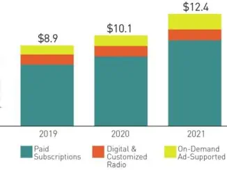 SOURCE: RIAA - US music industry streaming revenues