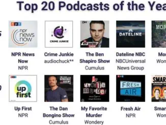 Podcast listening in US grew 20% in 2022 with the weekly listening average increasing from 2.7 hours in 2021 to 3.8 hours in 2022 according to Triton Digital. Triton Digital’s U.S. Year-End Podcast Report provides key insights into the growing US podcast landscape over the course of 2022. Key findings from the U.S. Year-End Podcast Report Podcast listening continues to grow, with a 20% increase in downloads in 2022. The average listener downloaded more than one hour more of content per week in 2022, in comparison to the prior year. Both Apple Podcasts and Spotify are leaders in where podcasts are consumed. Spotify has more listeners, but Apple has more total downloads and downloads per listener. Mobile remains the key podcast listening device. Smart speaker podcast listening has declined, returning to pre-Covid levels. News, Comedy, and True Crime remain the largest podcast genres. Significant consumption of back catalogue episodes exists, although varying by genre. Amongst the facts contained in the report, it now takes an average weekly download of 490K to make the top 51-100 position in the Podcast Top 100 chart and over 3 million downloads to get into the top 25. On average there were 226 million podcast downloads in the US with NPR News Now being the number 1 most downloaded podcast of the year. Rachel Maddow Presents: Ultra was the top performing debut podcast of the year, launching in October with the highest number of downloads and listeners during a debut month. The report found that monthly podcast listeners are younger than the general population and are more likely to be male. They also tend to be more affluent, better educated and more diverse with 15% more Hispanic and 9% more Black/African American listeners than the general population. The complete 27-page report which is free can be obtained from Triton Digital here. Recent articles of interest [icon name="file-alt" style="solid" class="" unprefixed_class=""]  US women want more female oriented podcasts [icon name="file-alt" style="solid" class="" unprefixed_class=""]  Spotify reveals its 2022 Wrapped podcasts [icon name="file-alt" style="solid" class="" unprefixed_class=""]  Podcast listening among US Latinos hits record high SOURCE: Triton Digital - Podcast listening in US grew 20% in 2022.