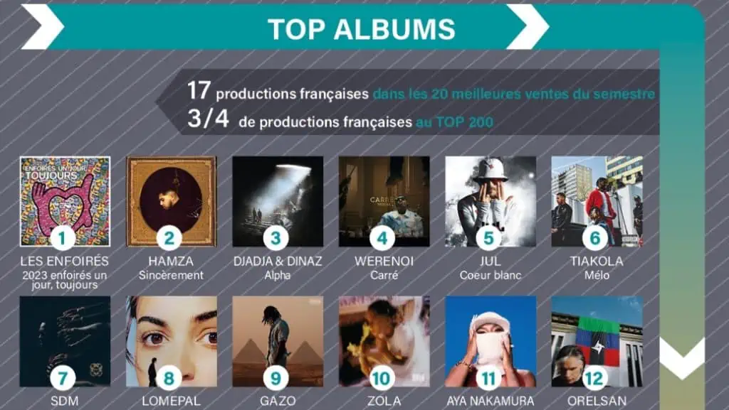 Local music continues to top the album charts in France