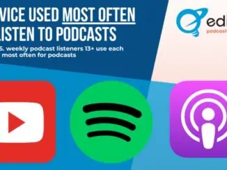 YouTube is the preferred podcast listening service in US