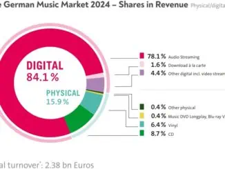 German music sales continued to grow in 2024