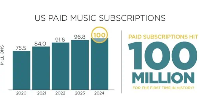 Paid streaming in US hit 100 million subscriptions in 2024 feat