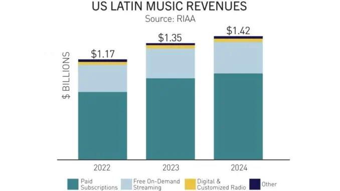 The US Latin music market growth outpaced all other genres in 2024