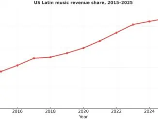 US Latin music revenue share, 2015-2025